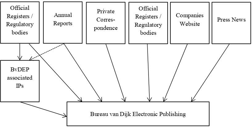 Figure 1.2: Data collection process by BvDEP 