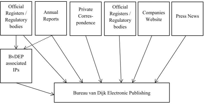 Figure 1.2: Data collection process by BvDEP 