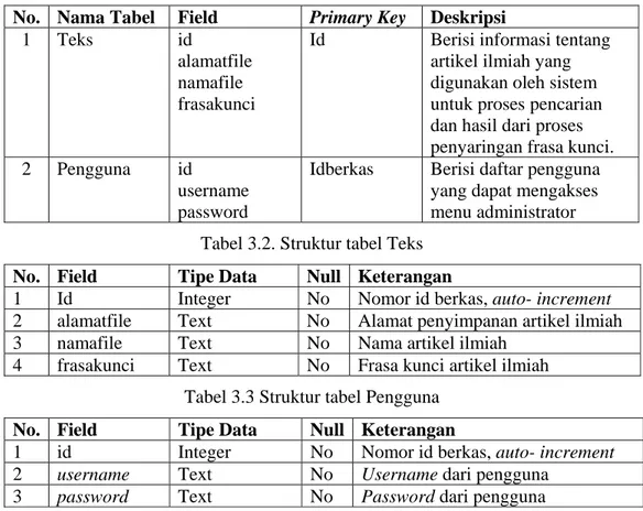 Tabel 3.2. menunjukkan mengenai rancangan struktur tabel yang digunakan  untuk menyimpan data artikel ilmiah