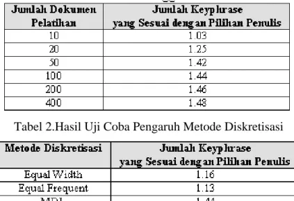 Tabel 1.Hasil Uji Coba Pengaruh Jumlah Dokumen Pelatihan 