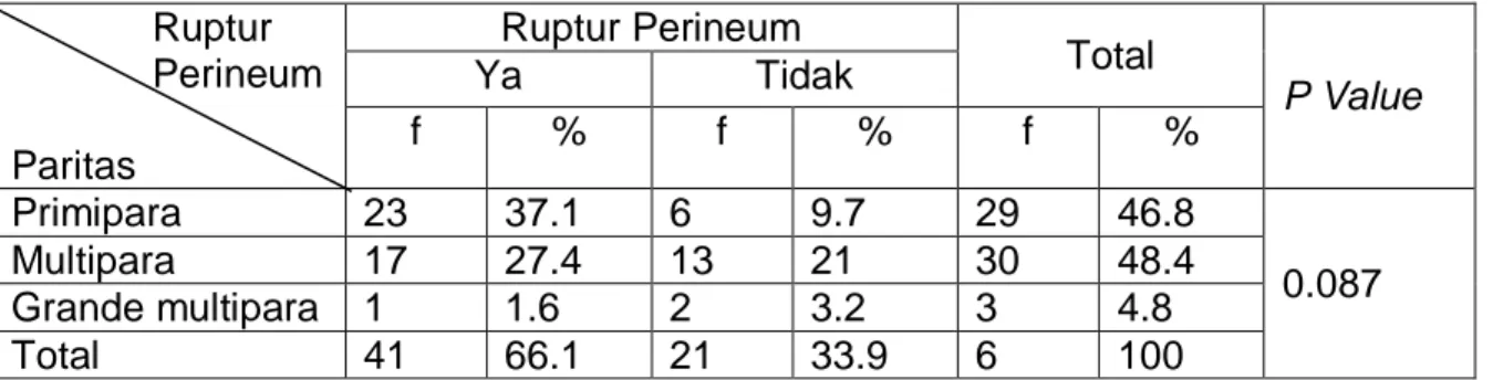 Tabel 4. Hubungan Paritas dengan Ruptur Perineum  Ruptur  Perineum  Paritas  Ruptur Perineum  Total  P Value Ya Tidak f % f % f %  Primipara  23  37.1  6  9.7  29  46.8  0.087 Multipara 17 27.4 13 21 30 48.4  Grande multipara  1  1.6  2  3.2  3  4.8  Total