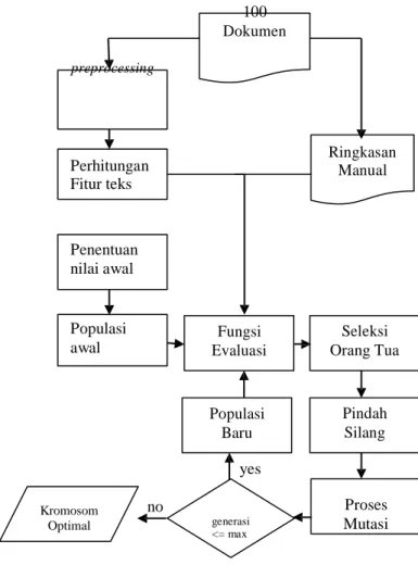 Gambar III-1: Flowchart Proses Pelatihan 