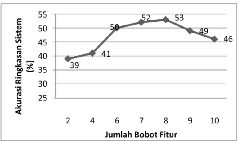 Tabel  IV-2  merupakan  hasil  perankingan  bobot.  Bobot  fitur W5 memiliki total bobot terbesar yaitu 93 sehingga bobot  fitur  W5  berada  pada  ranking  pertama