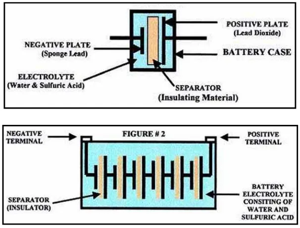 Figure 2. 3: Basic Constructions of Lead Acid Battery 