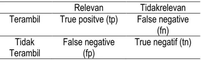 Tabel 1.  Hubungan relevansi keterambilan dokumen  Relevan  Tidakrelevan  Terambil  True positve (tp)  False negative 