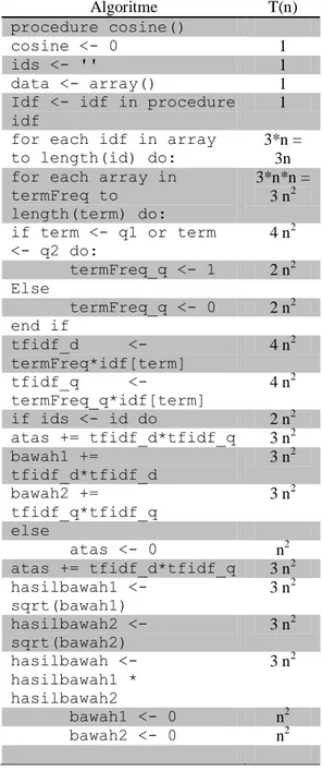 Tabel  2    Kompleksitas  algoritme  koefisien  cosine.  Algoritme  T(n)  procedure cosine()  cosine &lt;- 0  1  ids &lt;- ''  1  data &lt;- array()  1 