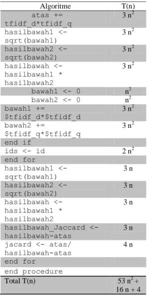 Tabel  3    Kompleksitas  algoritme  koefisien  Jaccard.  Algoritme  T(n)  procedure Jaccard()  Jaccard &lt;- 0  1  ids &lt;- ''  1  data &lt;- array()  1  Idf &lt;- idf in  procedure idf  1 