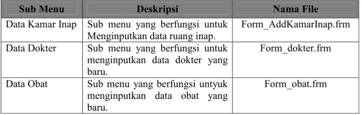 Tabel  5.5   Implementasi Sub Menu Master Data 