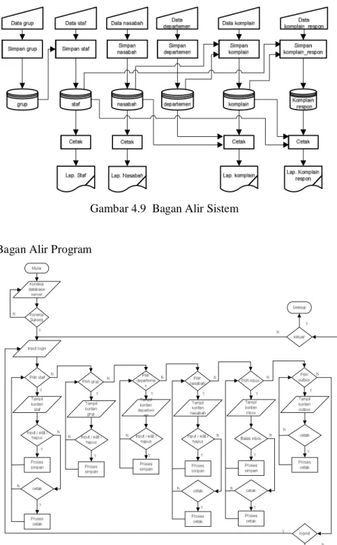 Gambar 4.9  Bagan Alir Sistem 
