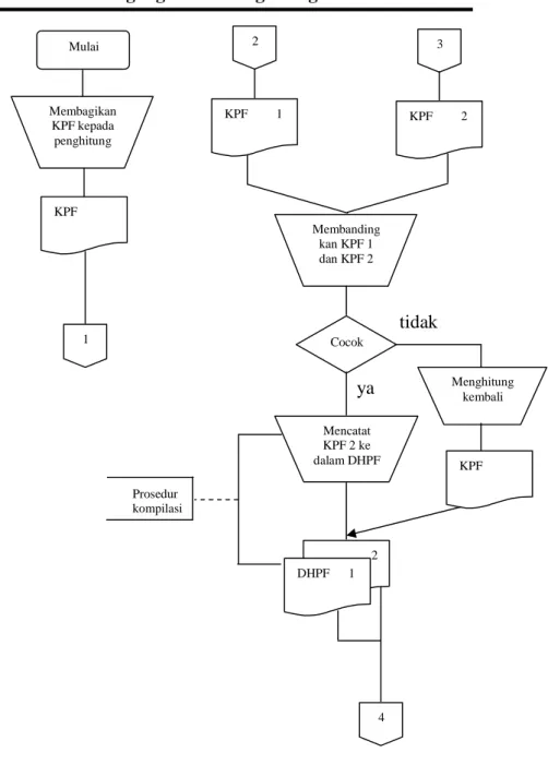 Gambar 2.2 Bagan Alir (Flowchart) Sistem Penghitungan Fisik Persediaan  Farmasi pada PT Kimia Farma Trading and Distribution Surakarta 