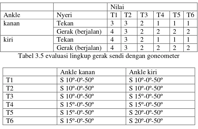 Tabel 3.5 evaluasi lingkup gerak sendi dengan goneometer 