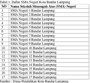 Tabel 1. Daftar SMA Negeri Kota Bandar Lampung  