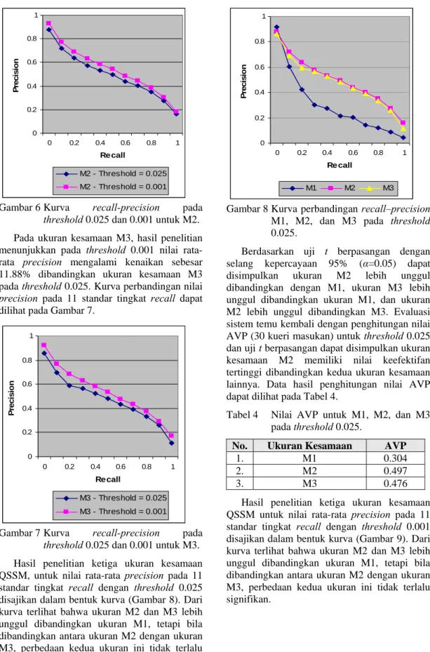 Gambar 7 Kurva  recall-precision pada  threshold 0.025 dan 0.001 untuk M3. 