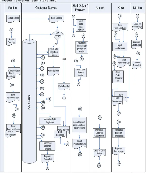 Gambar 4.16 Flow map sistem informasi pelayanan pasien rawat inap diusulkan 