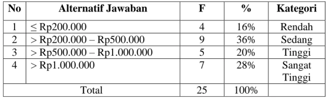 Tabel 4.7. Kisaran Insentif 