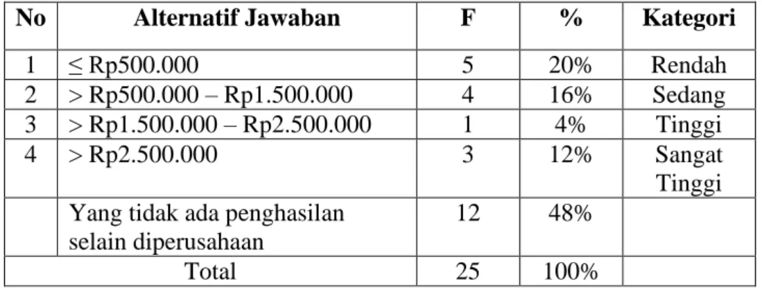 Tabel 4.10. Kisaran Penghasilan Lain Selain Diperusahaan 