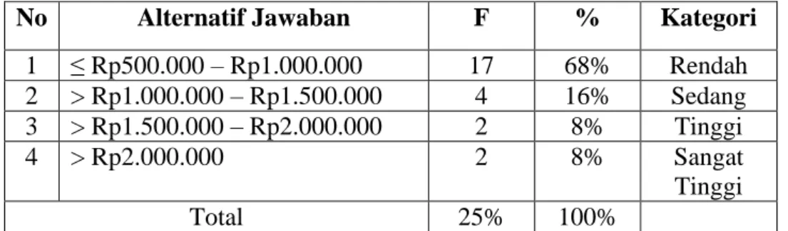 Tabel 4.15. Kisaran Biaya Tak Terduga 