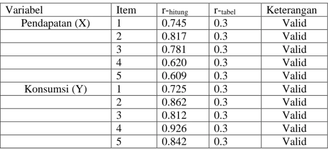 Tabel 4.16. Hasil Uji Validitas Instrumen Data 