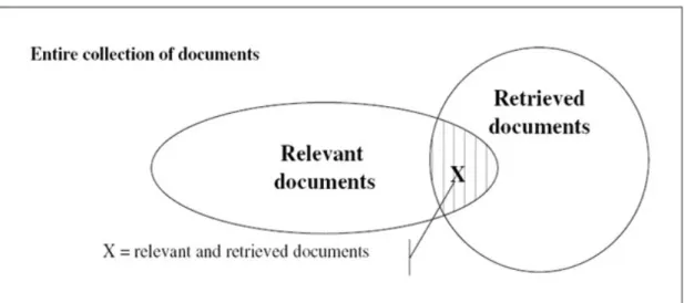Gambar 6. Relasi antara relevant dan retrieved dokumen