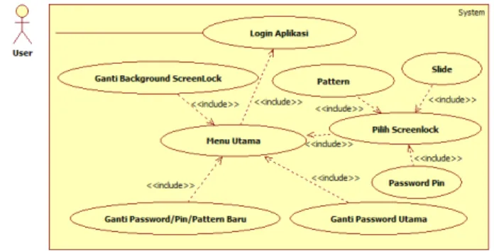 Gambar 1 Use Case Diagram Aplikasi Desktop Lock  3.2. Sequence Screenlock 