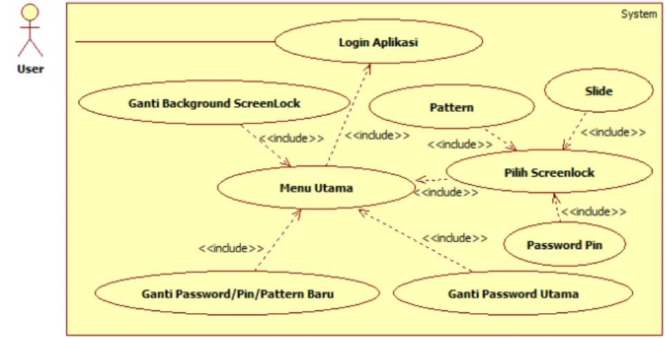 Gambar 1 Use Case Diagram Aplikasi Desktop Lock