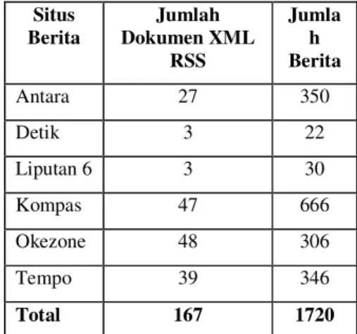 Tabel  3  Situs  berita  dan  jumlah  RSS  yang    diunduh  Situs  Berita  Jumlah  Dokumen XML  RSS  Jumlah  Berita  Antara  27  350  Detik  3  22  Liputan 6  3  30  Kompas  47  666  Okezone  48  306  Tempo  39  346  Total  167  1720 