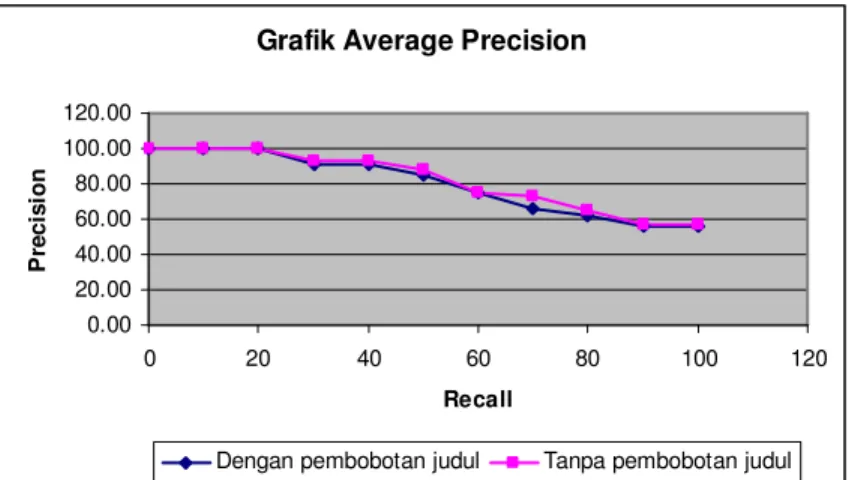 Grafik Average Precision 0.0020.0040.0060.0080.00100.00120.00 0 20 40 60 80 100 120 RecallPrecision