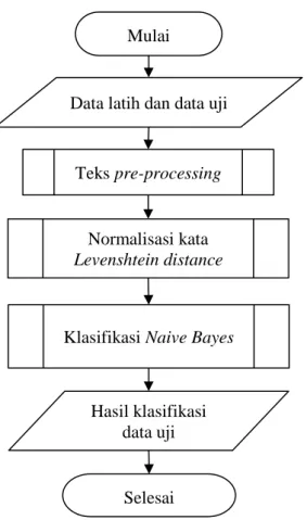 Gambar 1. Diagram Alir sistem 