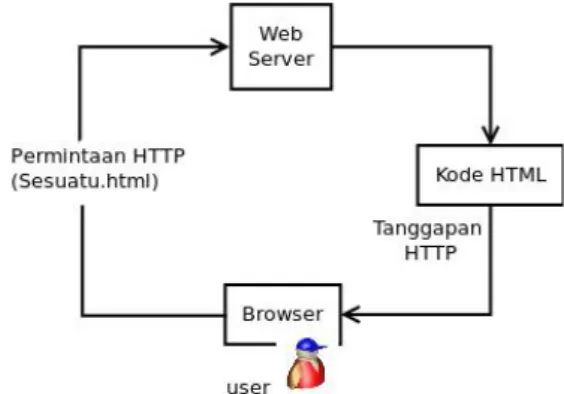 Gambar 2 Skema HTML (Kadir,2008)  jika  permintaan  berupa  halaman  PHP  oleh  web  server,  isinya  segera  dikirimkan  ke  mesin  PHP  dan  mesin  inilah  yang  memproses  dan  memberikan  hasilnya  (berupa  kode  HTML)  ke  web  server,  selanjutnya  w