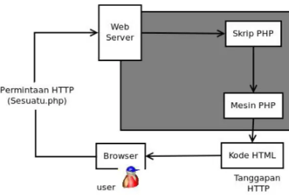 Gambar 2.3  Skema PHP (Kadir,2008)  d.  MySQL 