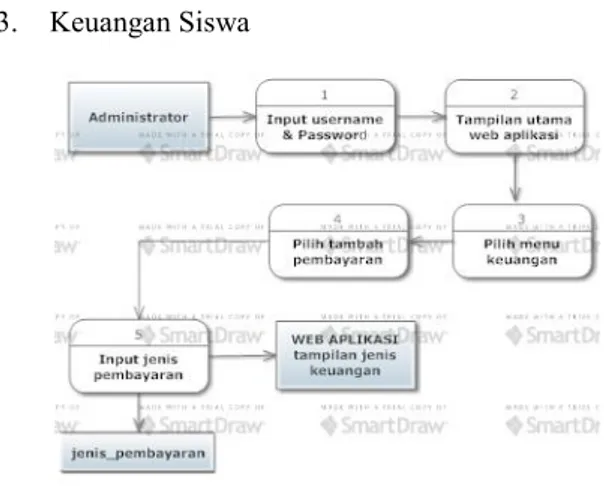 Gambar 3 Data Flow Diagram Web  Aplikasi dan Sms Gateway Monitoring 