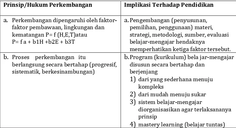 Tabel 1.2. Prinsip Perkembangan dan Implikasinya Terhadap Pendidikan 