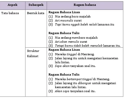 Tabel  1 Perbedaan Penggunaan Bahasa Lisan dan Tulis 