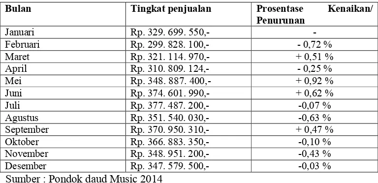 Tabel 1. 4  Volume Penjualan gitar Epiphone di Bandar Lampung Tahun 