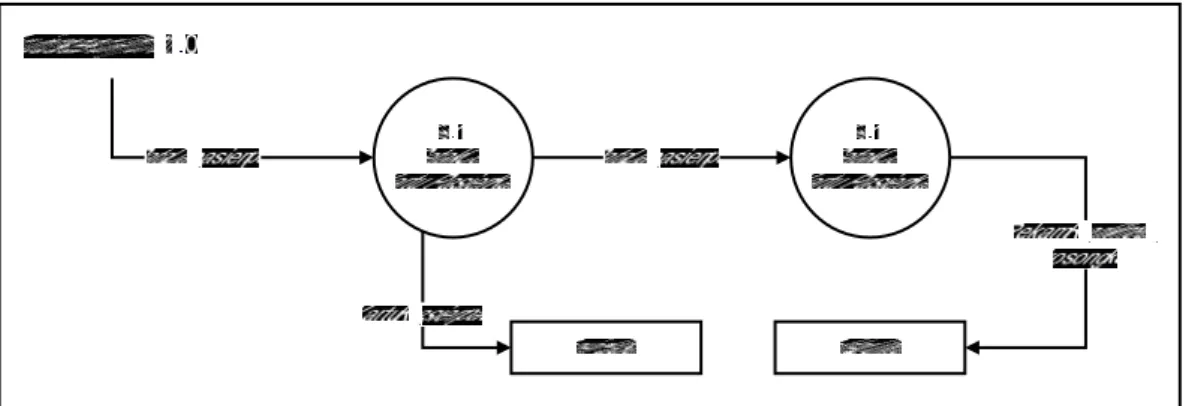 Gambar 4.7 Data Flow Diagram Level 1 proses 1.0 Yang Diusulkan