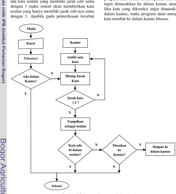 Gambar 2 Diagram alir pengoreksian ejaan. 