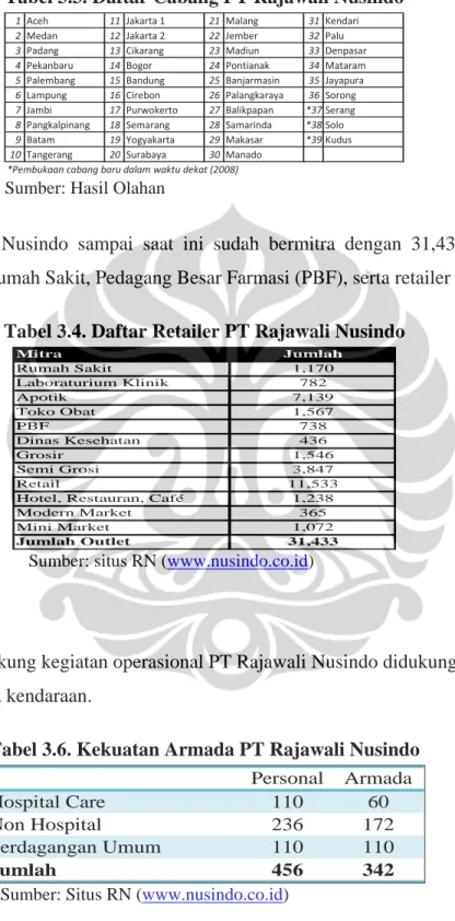 Tabel 3.4. Daftar Retailer PT Rajawali Nusindo 