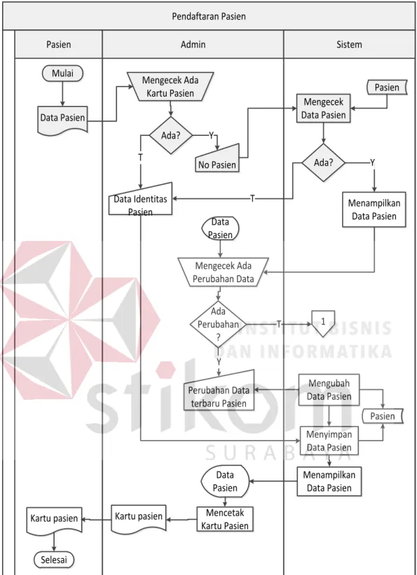 Gambar 3.5 System Flow Pendaftaran Pasien 