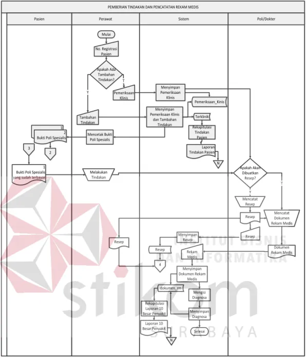 Gambar 3.7 System Flow Pemberian Tindakan dan Pencatatan RM 