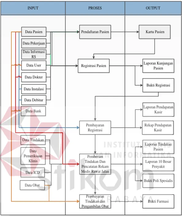 Gambar 3.4 Blok Diagram Aplikasi Pencatatan rekam Medis pada Unit  Rawat Jalan di RSAM 