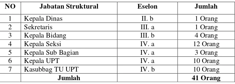 Tabel 4.2 Jabatan Struktur / Eselonering  