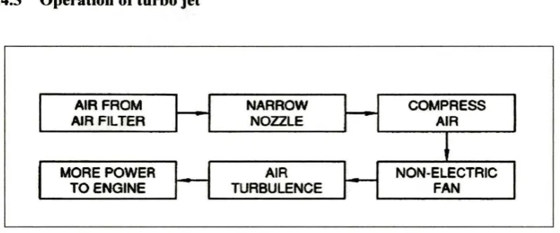 Figure 2.6: Illustrates a diagram of the various stages the air intake undergoes when the device is installed on the air intake line