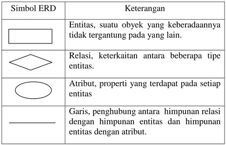 Tabel 2.3 Simbol-simbol ERD 