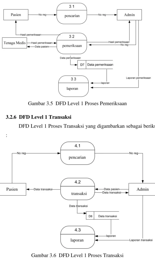 Gambar 3.6  DFD Level 1 Proses Transaksi 