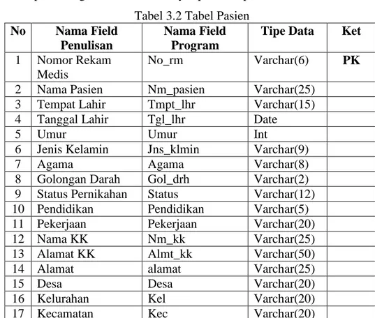 Tabel 3.1 Tabel Admin  No  Nama Field 