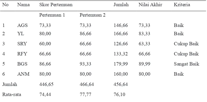 Tabel 3: Hasil Observasi Aktivitas Siswa Siklus I