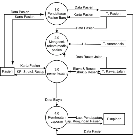 Gambar 4.12 Data flow diagram yang diusulkan 