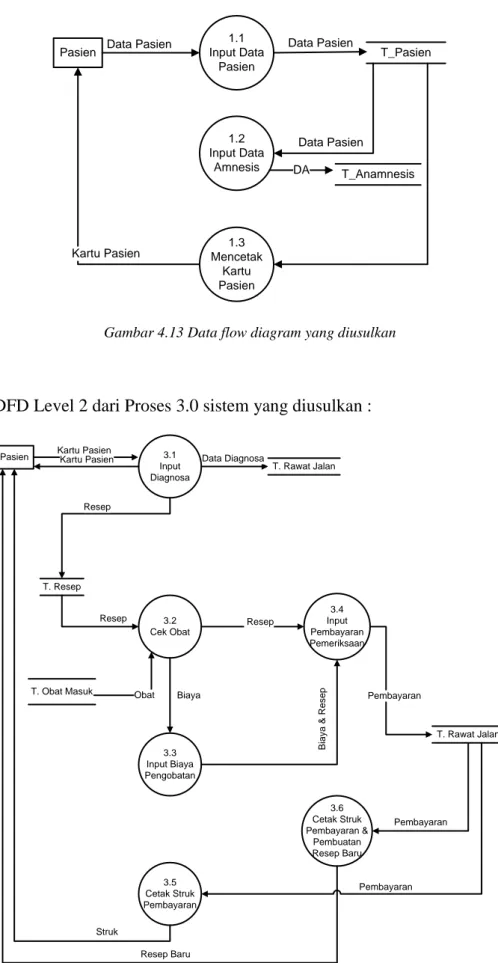 Gambar 4.13 Data flow diagram yang diusulkan