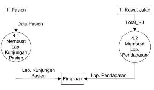 Gambar 4.15 Data flow diagram yang diusulkan
