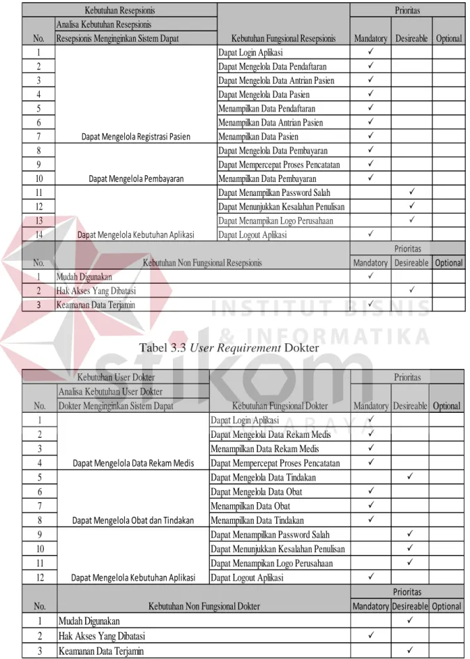 Tabel 3.2 User Requirement Resepsionis 